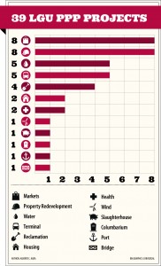 39 LGU PPP Projects